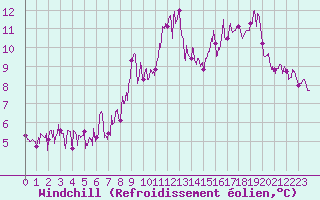Courbe du refroidissement olien pour Brianon (05)