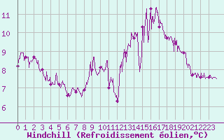 Courbe du refroidissement olien pour Cap Gris-Nez (62)