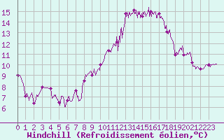 Courbe du refroidissement olien pour Lannion (22)