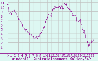 Courbe du refroidissement olien pour Angers-Marc (49)