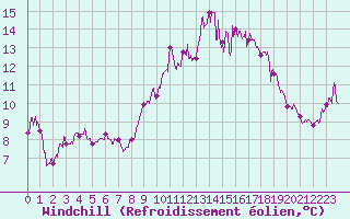 Courbe du refroidissement olien pour Carpentras (84)
