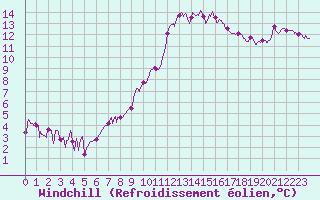 Courbe du refroidissement olien pour Carcassonne (11)