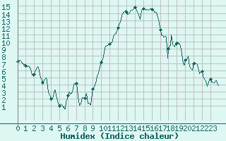 Courbe de l'humidex pour Nmes - Garons (30)