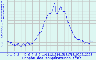 Courbe de tempratures pour Formigures (66)