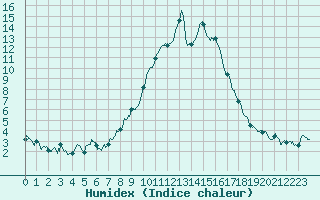 Courbe de l'humidex pour Formigures (66)