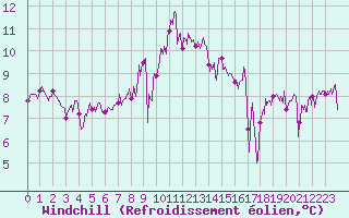 Courbe du refroidissement olien pour Ile de Batz (29)