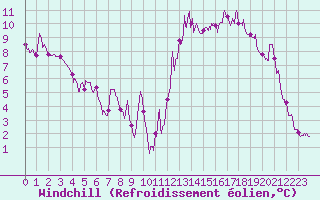 Courbe du refroidissement olien pour Cannes (06)