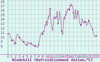 Courbe du refroidissement olien pour Tusson (16)