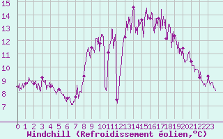 Courbe du refroidissement olien pour Nantes (44)