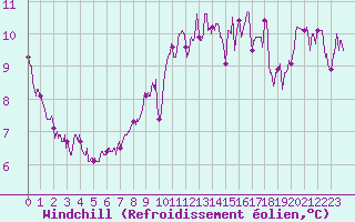 Courbe du refroidissement olien pour Orlans (45)