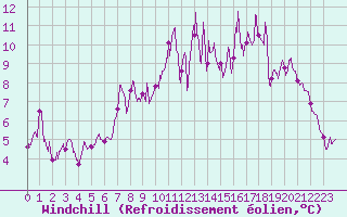 Courbe du refroidissement olien pour Albert-Bray (80)