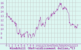 Courbe du refroidissement olien pour Grenoble/St-Etienne-St-Geoirs (38)