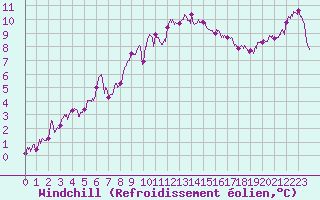 Courbe du refroidissement olien pour Valence (26)