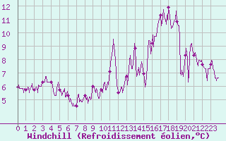 Courbe du refroidissement olien pour Aurillac (15)