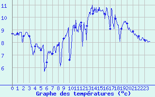 Courbe de tempratures pour Le Havre - Octeville (76)