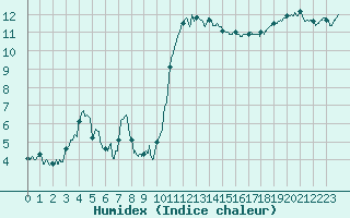 Courbe de l'humidex pour Quimper (29)