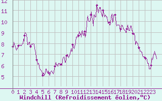 Courbe du refroidissement olien pour Deauville (14)
