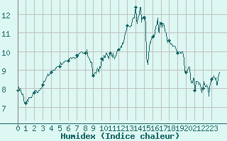 Courbe de l'humidex pour Ile de Groix (56)