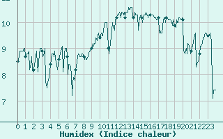 Courbe de l'humidex pour Cap de la Hague (50)