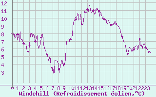 Courbe du refroidissement olien pour Mcon (71)