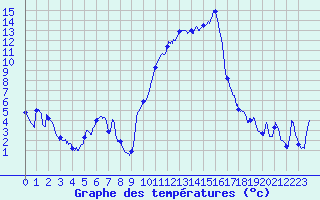 Courbe de tempratures pour Colmar (68)