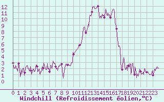 Courbe du refroidissement olien pour Saint-Girons (09)