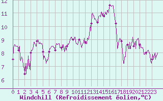 Courbe du refroidissement olien pour Brive-Souillac (19)