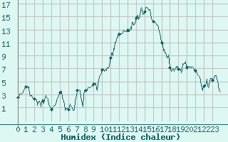 Courbe de l'humidex pour Saint-Girons (09)