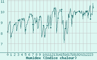 Courbe de l'humidex pour Ile de Groix (56)