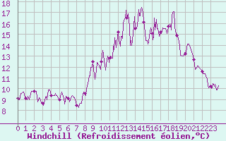 Courbe du refroidissement olien pour Mende - Chabrits (48)