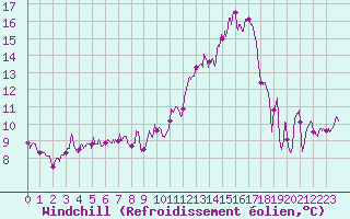 Courbe du refroidissement olien pour Agen (47)