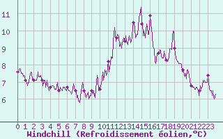 Courbe du refroidissement olien pour Ploumanac