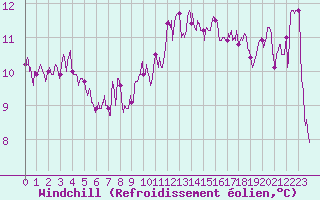 Courbe du refroidissement olien pour Millau - Soulobres (12)