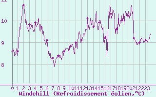 Courbe du refroidissement olien pour Cap Corse (2B)