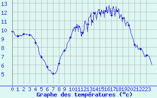 Courbe de tempratures pour Luch-Pring (72)