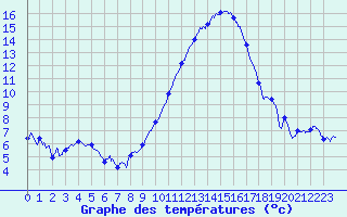 Courbe de tempratures pour Bziers Cap d