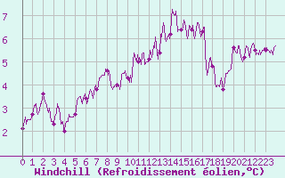 Courbe du refroidissement olien pour Le Mans (72)