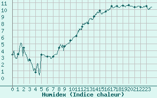 Courbe de l'humidex pour Le Havre - Octeville (76)