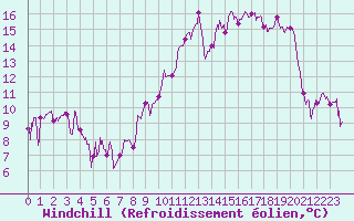 Courbe du refroidissement olien pour Le Havre - Octeville (76)