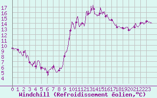 Courbe du refroidissement olien pour Vinon-sur-Verdon (83)