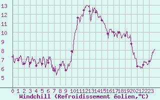 Courbe du refroidissement olien pour Ambrieu (01)