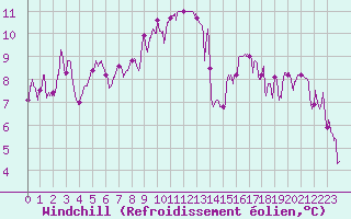 Courbe du refroidissement olien pour Salon-de-Provence (13)