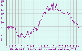 Courbe du refroidissement olien pour Nevers (58)