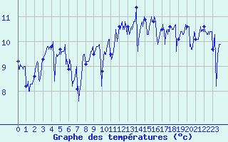 Courbe de tempratures pour Ouessant (29)