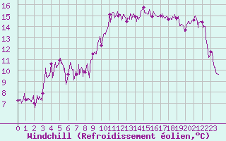 Courbe du refroidissement olien pour Ambrieu (01)
