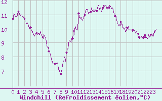 Courbe du refroidissement olien pour Melun (77)