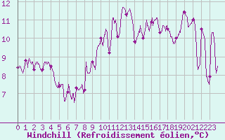 Courbe du refroidissement olien pour Cap Bar (66)