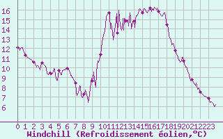 Courbe du refroidissement olien pour Embrun (05)