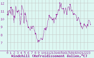 Courbe du refroidissement olien pour Roville-aux-Chnes (88)