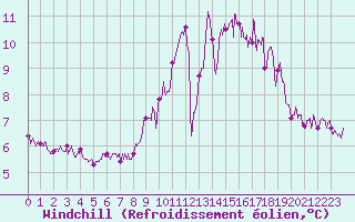Courbe du refroidissement olien pour Ile de Groix (56)